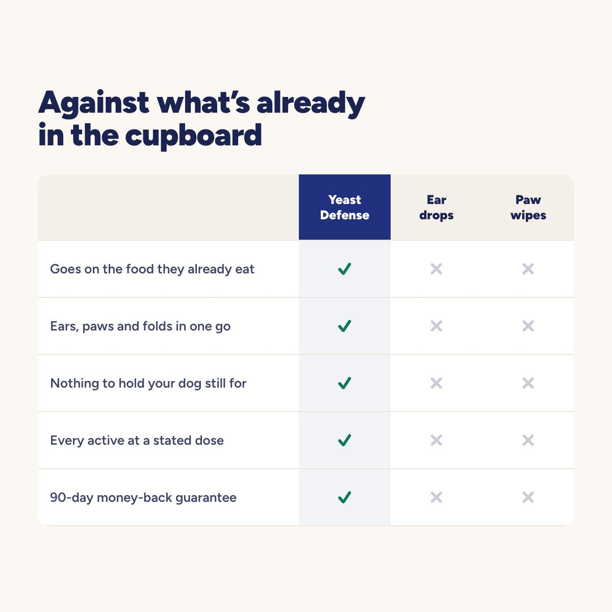 Yeast Defense compared with ear drops and paw wipes