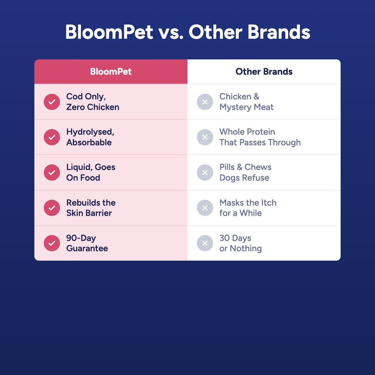 BloomPet vs other brands